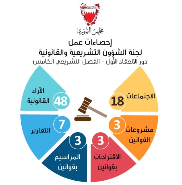 "تشريعية الشورى" تناقش 57 موضوعاً في دور الانعقاد الأول