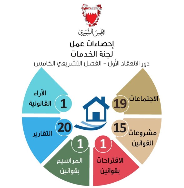 الفاضل: "خدمات الشورى" نجحت في النظر بجميع التشريعات المحالة إليها