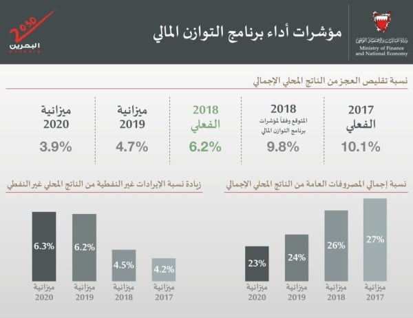 "المالية والاقتصاد الوطني": إنجاز ببرنامج التوازن المالي