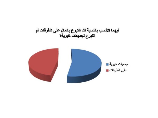 في استطلاع لرأي قراء الوطن .. 53% يفضلون التبرع بالمال للجمعيات الخيرية و 47% على الطرقات