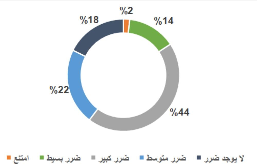 في استطلاع لـ"دِراسات".. 81 % من المجتمع البحريني لا يتوقعون اندلاع حرب بين إيران وأمريكا