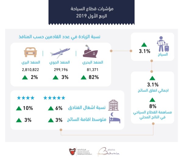 خالد بن حمود: افتتاح 22 فندقاً جديداً خلال 4 أعوام