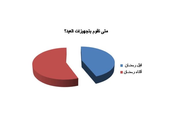 في استطلاع لـ"الوطن".. 76% يرون تجهيزات العيد فرحة لا خسائر مادية