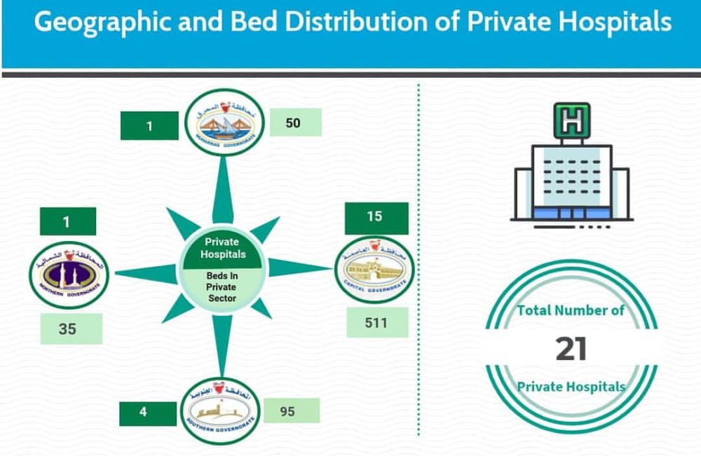 21 مستشفى خاصاً في البحرين.. 15 منها بـ"العاصمة"