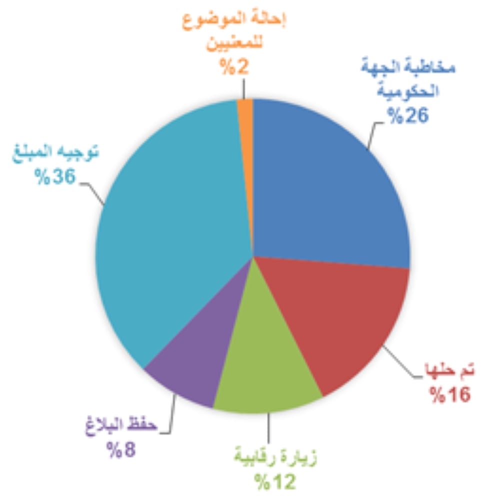 "الخدمة المدنية": 334 مخالفة على الجهات الحكومية وحل 41% منها