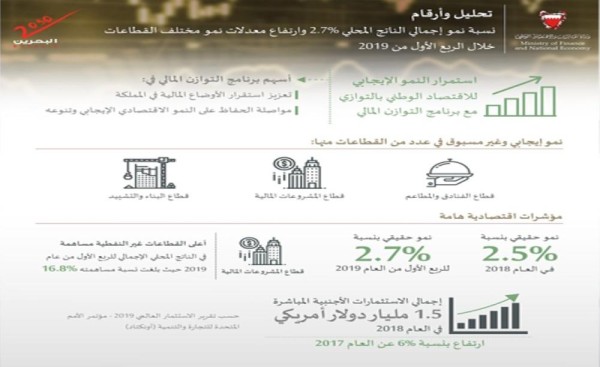 "المالية": 2.7% نمو الناتج الإجمالي المحلي الحقيقي في الربع الأول من 2019