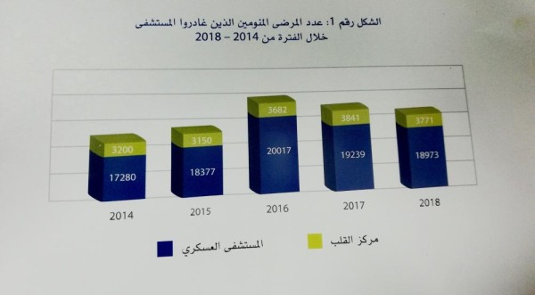 تراجع نسبة المرضى المنومين بـ"العسكري" 1.5% خلال 2018