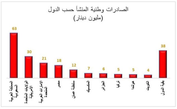 210 مليون دينار الصادرات وطنية المنشأ و419 مليون الواردات في مايو