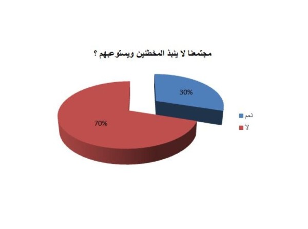 في استطلاع لـ"الوطن": 70% من المجتمع البحريني ينبذ المخطئين ولا يستوعبهم