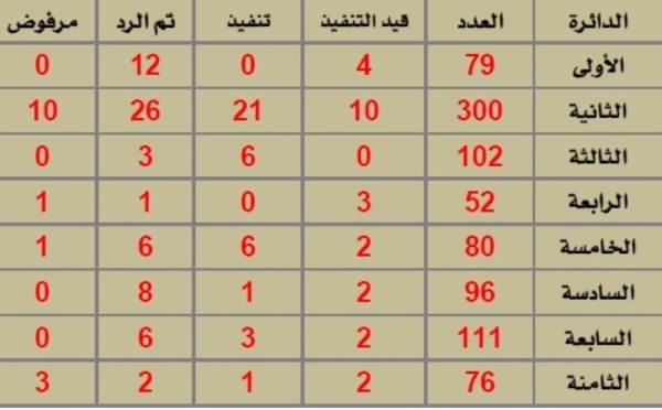 "ثانية المحرق" تتصدر قائمة الخطابات الصادرة من المجلس البلدي بـ 300 طلباً