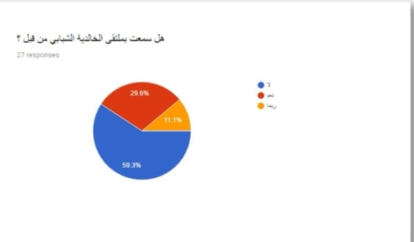 "الخالدية الشبابية" تنظِّم استطلاعاً للملتقى التدريبي الثالث