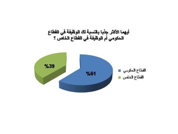 في استطلاع لـ"الوطن".. 70% يرون أن السوق البحرينية تدعم الشباب لريادة الأعمال