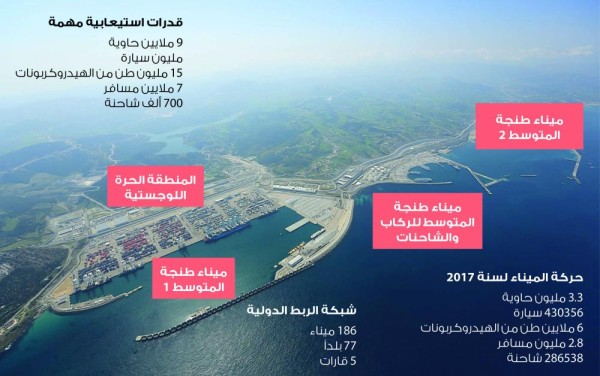 نائب مدير "طنجة المتوسط" لـ"الوطن": 9.21 مليار دولار استثمارات منذ انطلاق المشروع بالمغرب