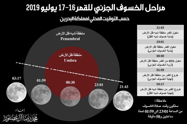 العصفور: خسوف جزئي للقمر وتعامد الشمس فوق الكعبة الثلاثاء