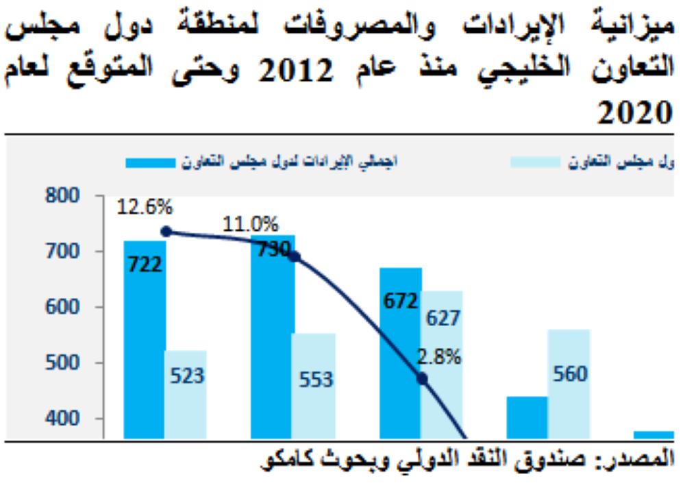 "النقد الدولي": 3.15 مليار دينار الناتج المحلي الحقيقي للبحرين بالربع الأول