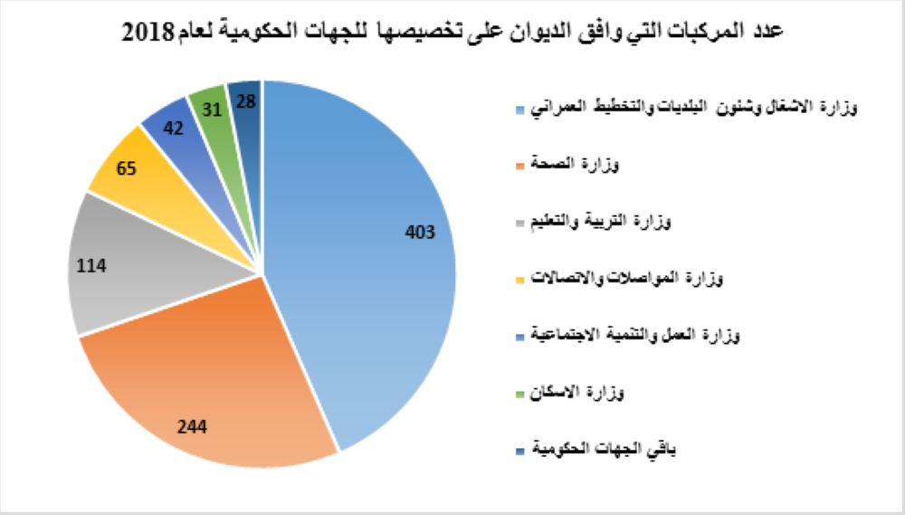 ديوان الخدمة يوافق على تخصيص 927 مركبة لجهات حكومية في 2018