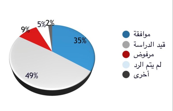 "بلدي الجنوبية": رفع 55 توصية بينها 5 مرفوضة و27 قيد الدراسة