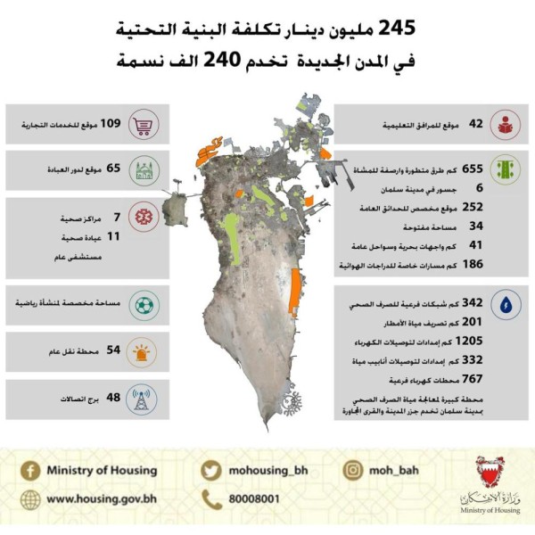 الحمر: 245 مليون دينار كلفة البنية التحتية في مدن البحرين الجديدة