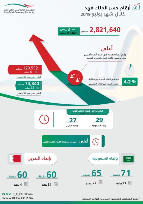 يوليو يسجل أعلى عدد للمسافرين عبر "الجسر" منذ إنشائه