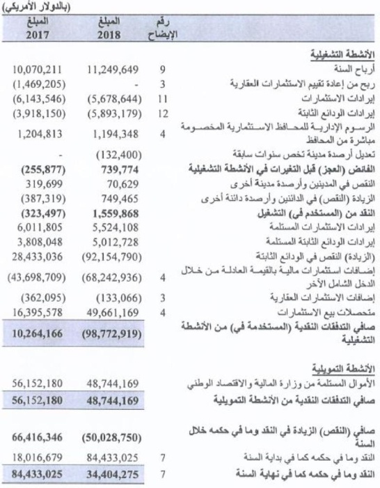 782 مليون دولار رصيد "احتياطي الأجيال" في 2018