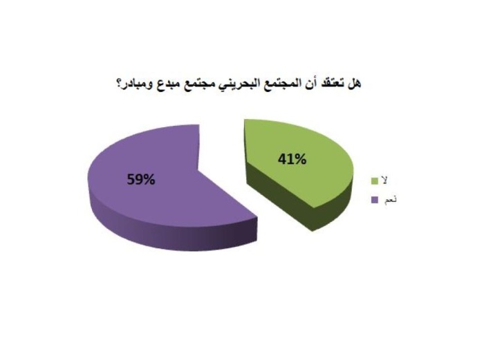 في استطلاع لـ"الوطن" حول الإبداع: 59% شهدوا أفكاراً مبدعة في محيطهم