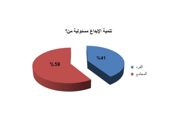 في استطلاع لـ"الوطن" حول الإبداع: 59% شهدوا أفكاراً مبدعة في محيطهم