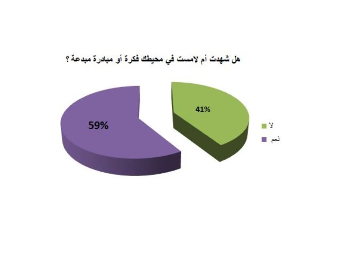 في استطلاع لـ"الوطن" حول الإبداع: 59% شهدوا أفكاراً مبدعة في محيطهم