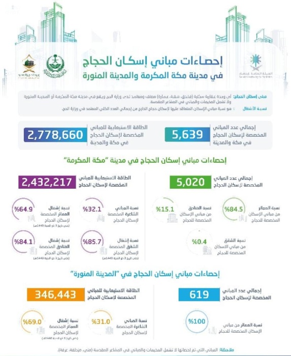 السعودية: 5639 مبنى لـ 2.8 مليون حاج في مكة والمدينة