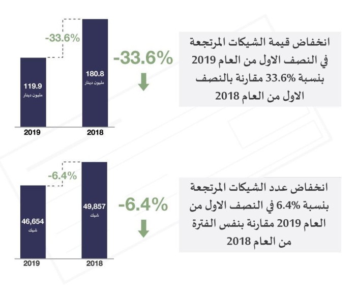 "البحرين المركزي": تراجع عدد الشيكات المرتجعة وانخفاض قيمتها بالنصف الأول من 2019