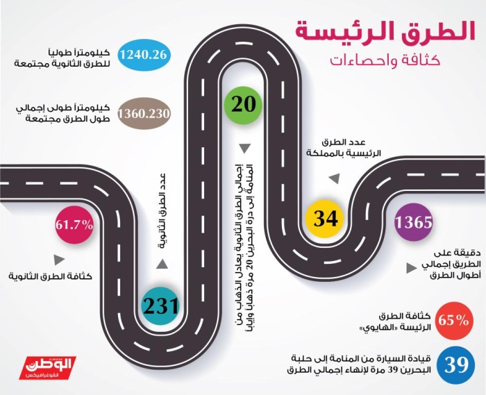 الطرق الرئيسية بالبحرين.. تطور اقتصادي بكثافة تصل لـ 56%