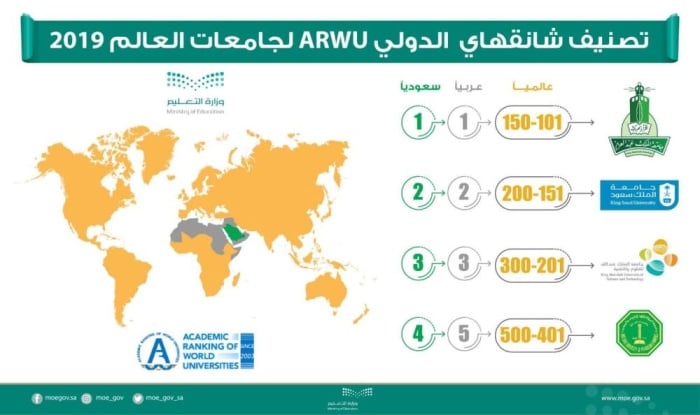 وفقا لتصنيف شانغهاي الدولي.. 3 جامعات سعودية في صدارة الترتيب العربي عالمياً