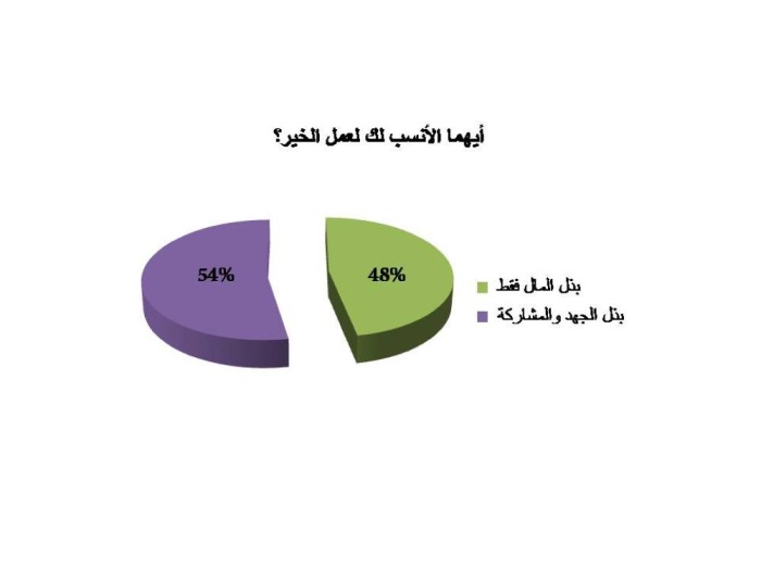 89% من القراء غير راضين عن أداء العمل الخيري والإغاثي