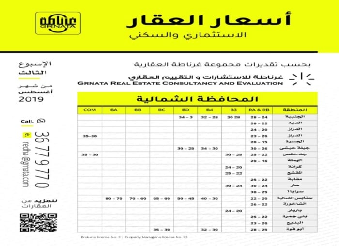 أسعار الأراضي هذا الأسبوع