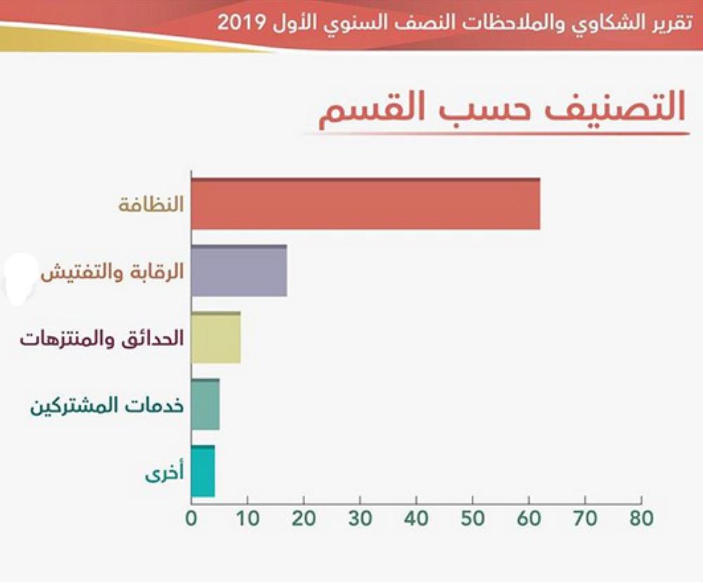 "أمانة العاصمة" تحل 80% من الشكاوى خلال 6 أشهر