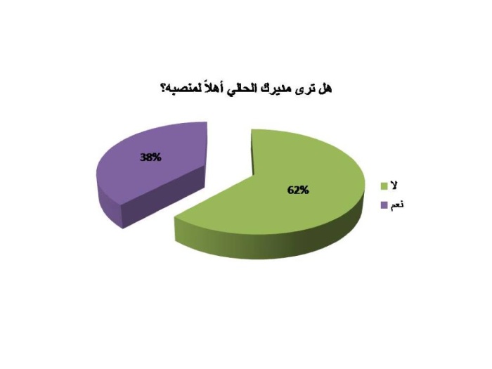 نصف القراء يتعرضون للتنمر الوظيفي