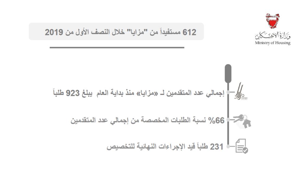 "الإسكان": تلبية 612 طلباً لـ"مزايا" بالنصف الأول من 2019