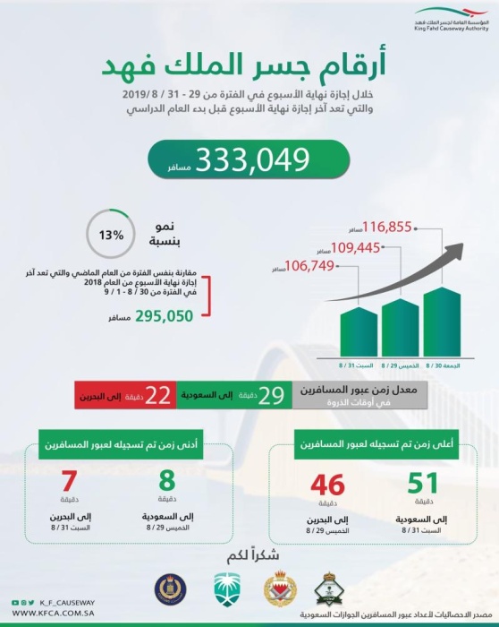 333 ألفاً يعبرون الجسر نهاية الأسبوع بزيادة 13%