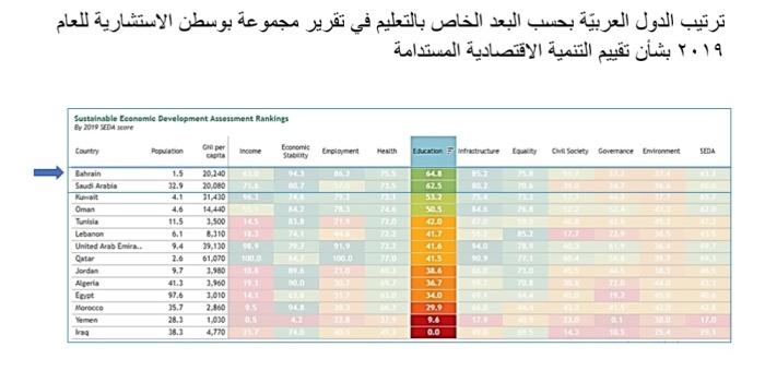 البحرين الأولى عربياً والثالثة بالشرق الأوسط وشمال أفريقيا بالتعليم