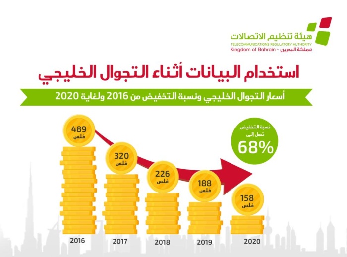 "الاتصالات": التجوال الموحد يخفض التعرفة الخليجية 68% بحلول 2020