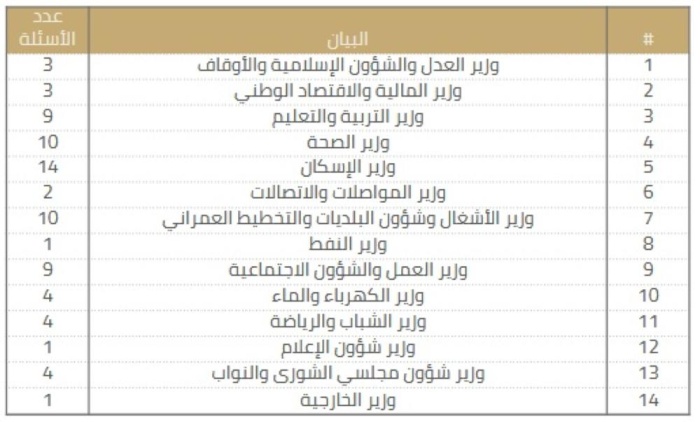 19 سؤالاً لم تُدرج بجدول أعمال النواب الدور الماضي