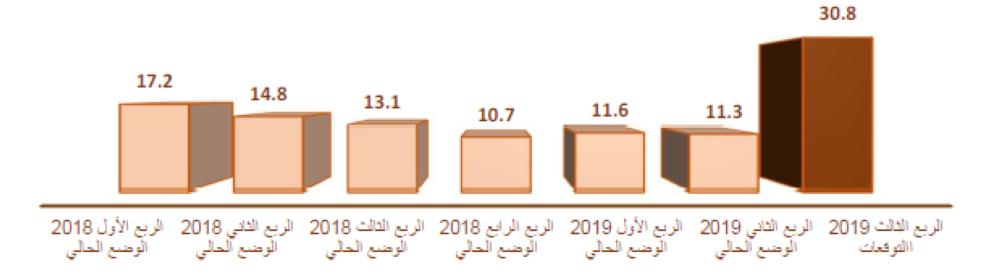 ارتفاع مؤشر ثقة الأعمال في البحرين بـ0.24 بالربع الثالث