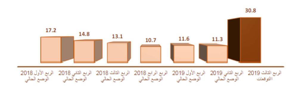 ارتفاع مؤشر ثقة الأعمال في البحرين بـ0.24 بالربع الثالث
