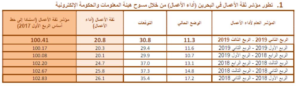 ارتفاع مؤشر ثقة الأعمال في البحرين بـ0.24 بالربع الثالث