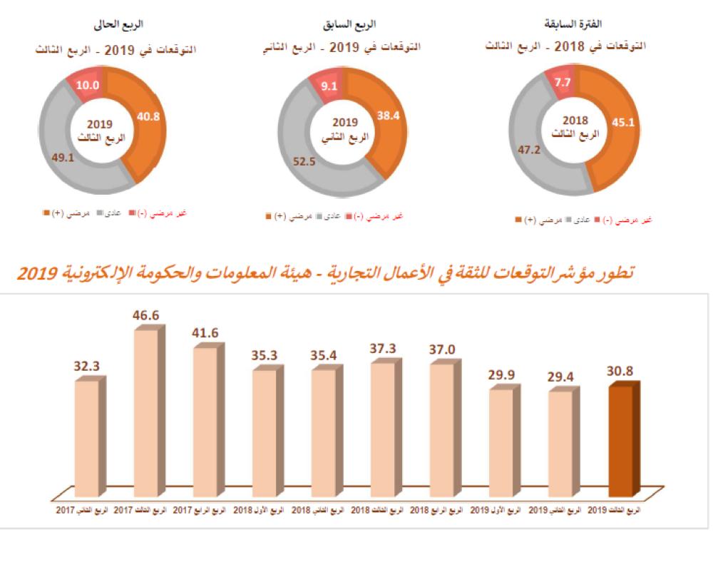 ارتفاع مؤشر ثقة الأعمال في البحرين بـ0.24 بالربع الثالث