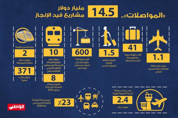 أبرز مشاريع "المواصلات" قيد الإنجاز بقيمة 14.5 مليار دولار