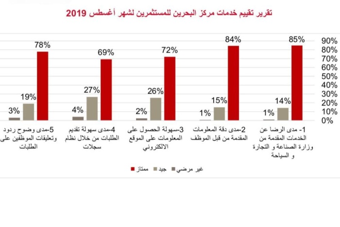 89% من المستثمرين راضون تماماً عن خدمات "الصناعة والتجارة"