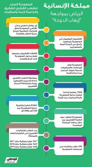 إنفوغراف - مملكة الإنسانية.. الرياض بمواجهة "إرهاب الدوحة"