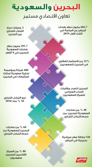 إنفوغراف - البحرين والسعودية.. تعاون اقتصادي مستمر