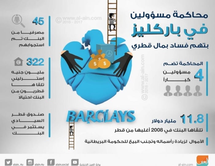 محاكمة 3 مسؤولين ببنك "باركليز" إثر اتهامات بتلقي دعم قطري