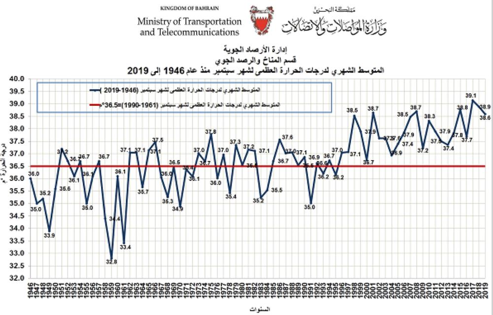 "الأرصاد": سبتمبر يسجل ثالث أعلى معدل لدرجات الحرارة منذ 1902